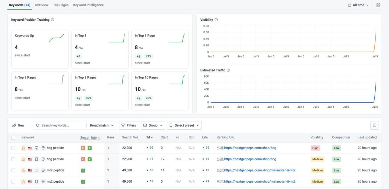 Keyword tracker showing competitive peptide rankings